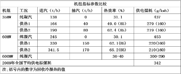 機組熱效率提、煤耗降